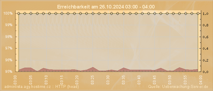 Grafik der Erreichbarkeit