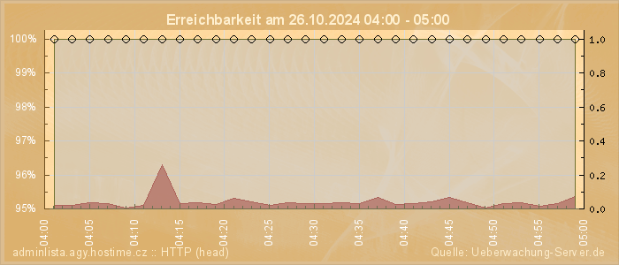 Grafik der Erreichbarkeit