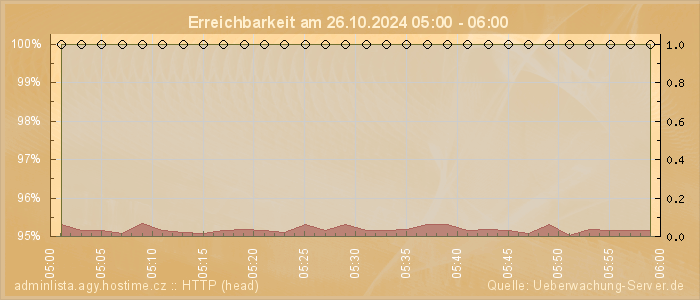 Grafik der Erreichbarkeit