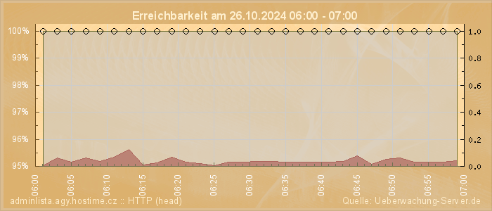 Grafik der Erreichbarkeit