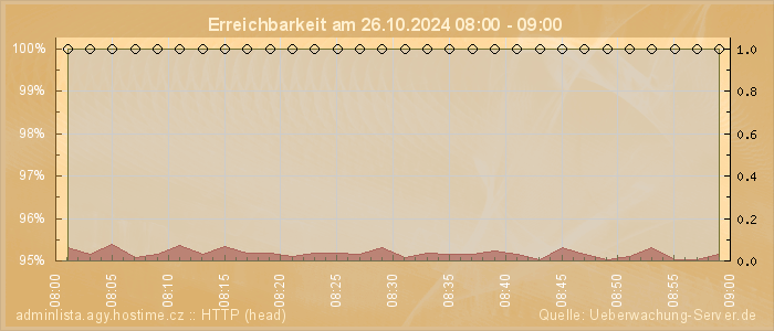 Grafik der Erreichbarkeit