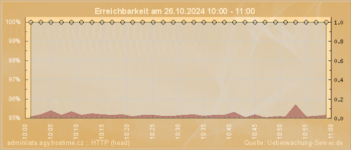 Grafik der Erreichbarkeit