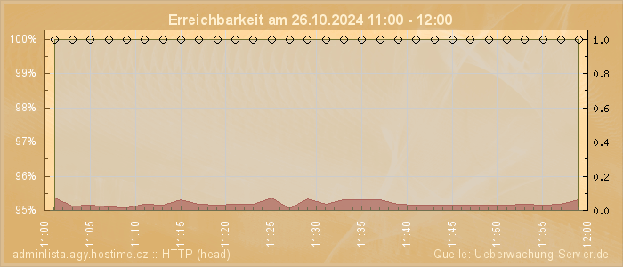 Grafik der Erreichbarkeit