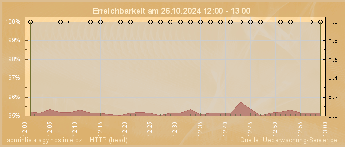 Grafik der Erreichbarkeit