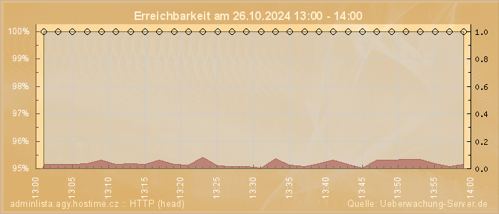 Grafik der Erreichbarkeit