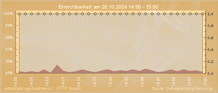 Grafik der Erreichbarkeit