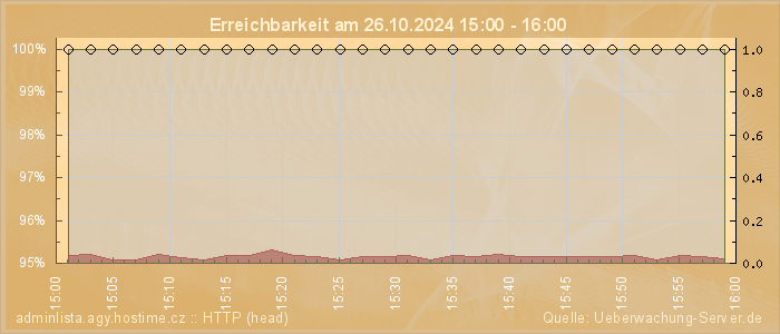 Grafik der Erreichbarkeit