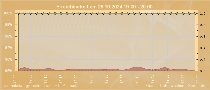 Grafik der Erreichbarkeit