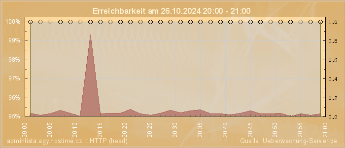 Grafik der Erreichbarkeit