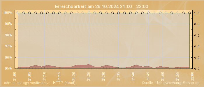 Grafik der Erreichbarkeit