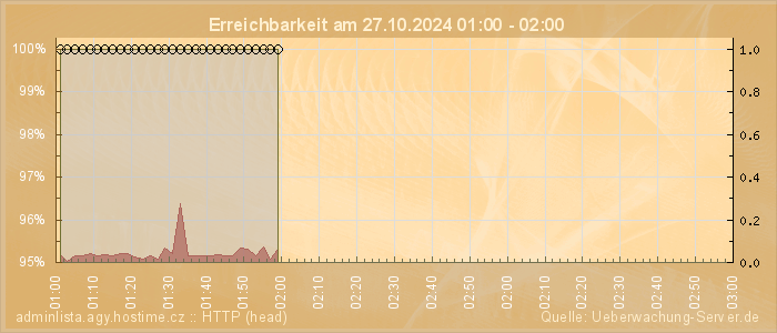 Grafik der Erreichbarkeit