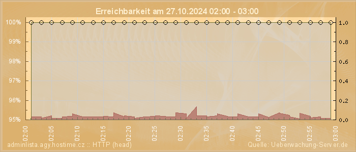 Grafik der Erreichbarkeit