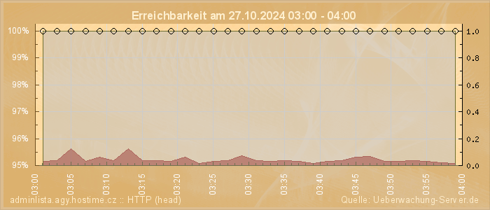 Grafik der Erreichbarkeit