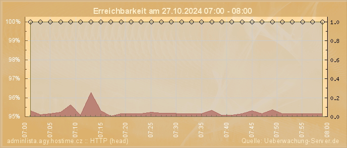 Grafik der Erreichbarkeit