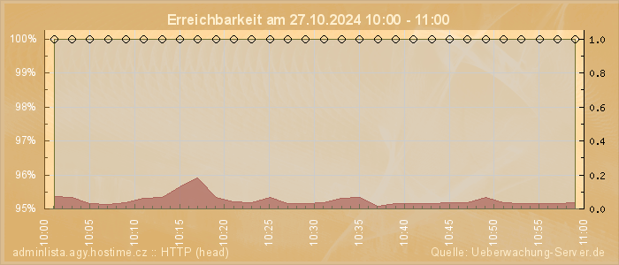 Grafik der Erreichbarkeit