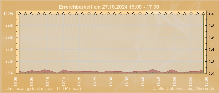 Grafik der Erreichbarkeit