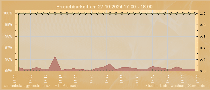 Grafik der Erreichbarkeit