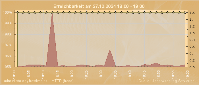 Grafik der Erreichbarkeit