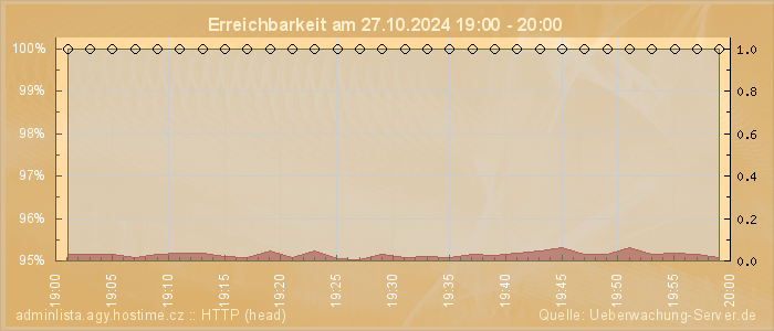 Grafik der Erreichbarkeit