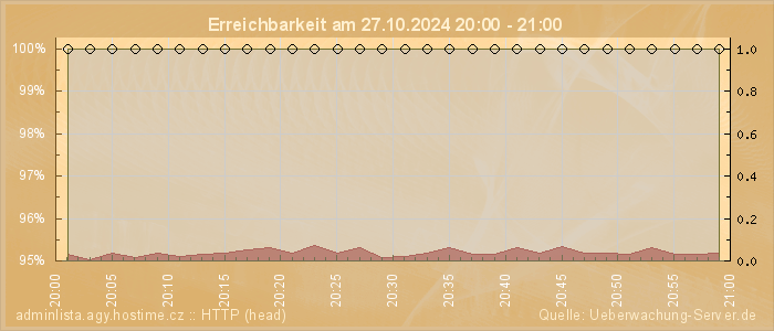 Grafik der Erreichbarkeit