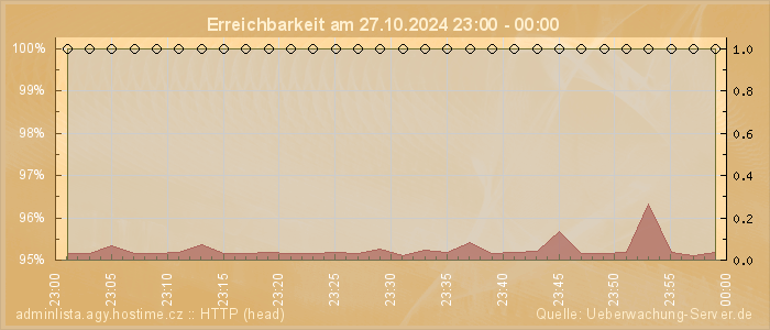 Grafik der Erreichbarkeit