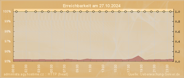 Grafik der Erreichbarkeit