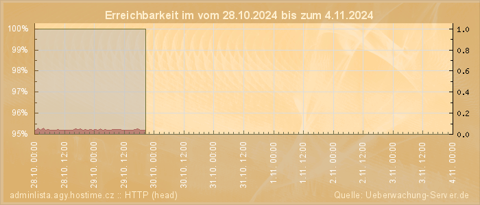 Grafik der Erreichbarkeit