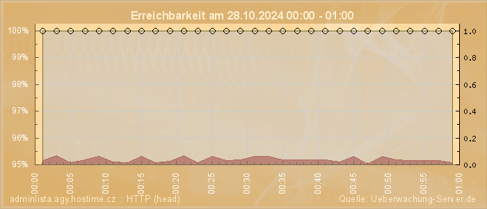 Grafik der Erreichbarkeit