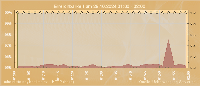 Grafik der Erreichbarkeit