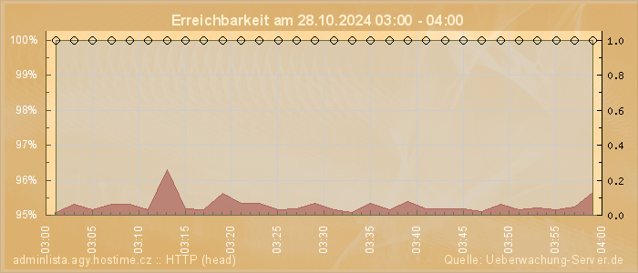 Grafik der Erreichbarkeit