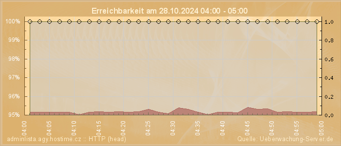 Grafik der Erreichbarkeit