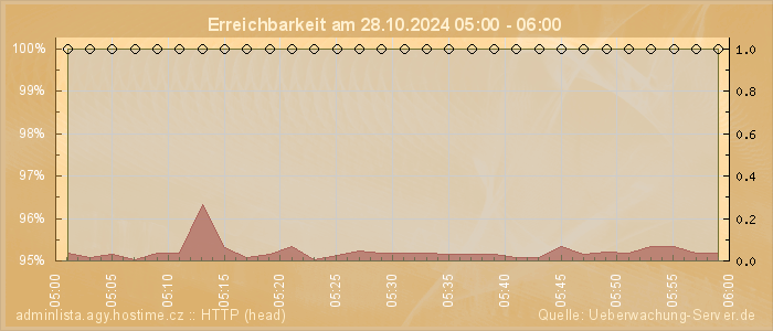 Grafik der Erreichbarkeit