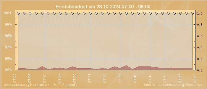 Grafik der Erreichbarkeit