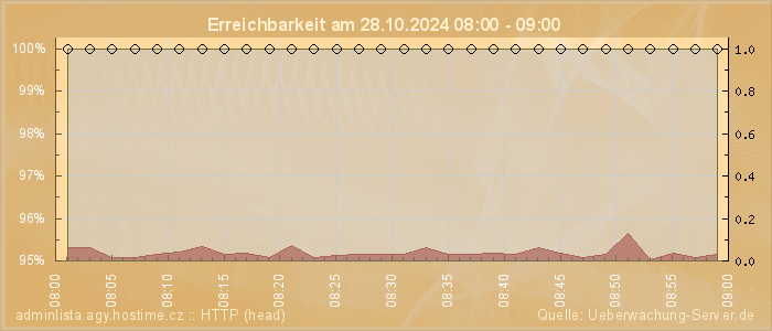 Grafik der Erreichbarkeit