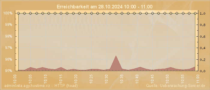 Grafik der Erreichbarkeit