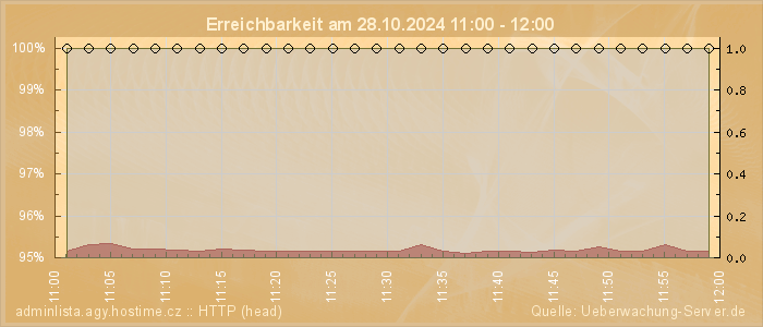 Grafik der Erreichbarkeit