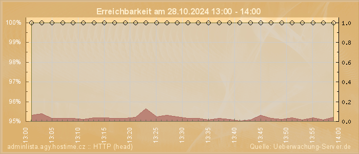 Grafik der Erreichbarkeit