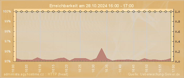 Grafik der Erreichbarkeit