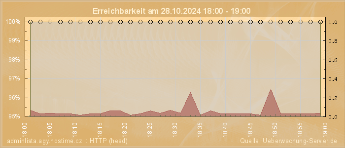 Grafik der Erreichbarkeit