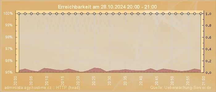 Grafik der Erreichbarkeit