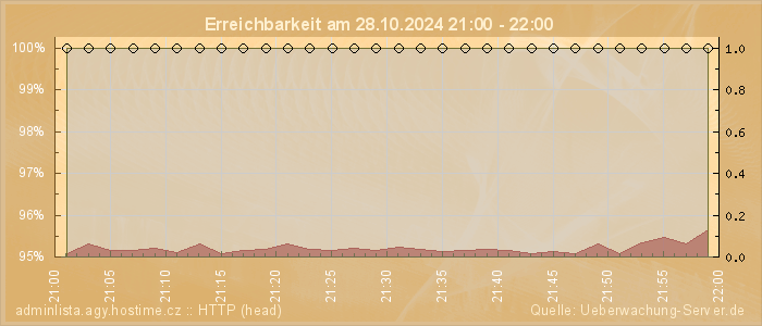 Grafik der Erreichbarkeit