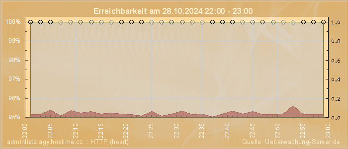 Grafik der Erreichbarkeit