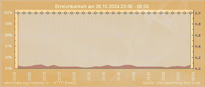 Grafik der Erreichbarkeit