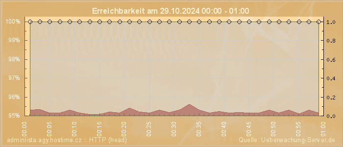 Grafik der Erreichbarkeit