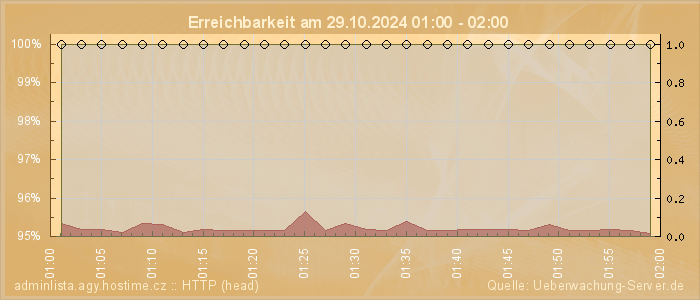 Grafik der Erreichbarkeit