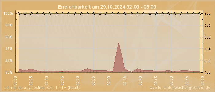 Grafik der Erreichbarkeit