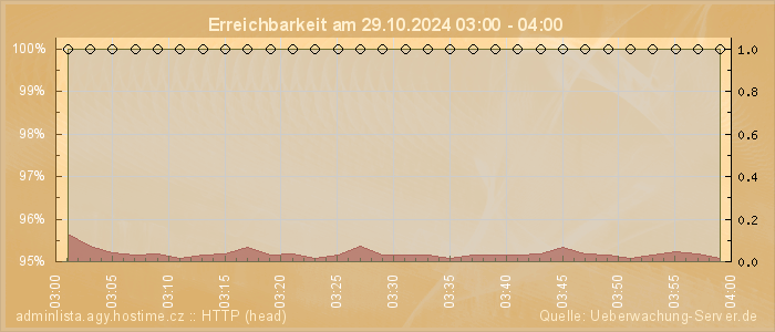 Grafik der Erreichbarkeit