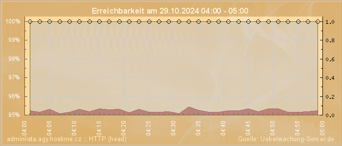 Grafik der Erreichbarkeit