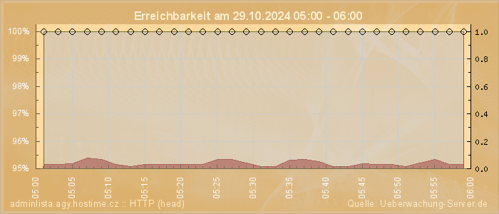 Grafik der Erreichbarkeit