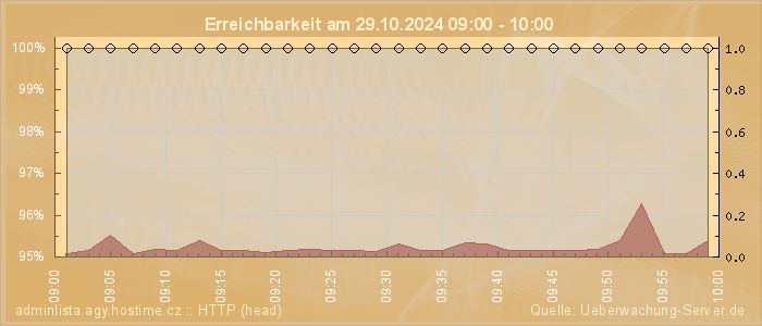 Grafik der Erreichbarkeit